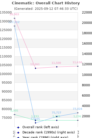 Overall chart history