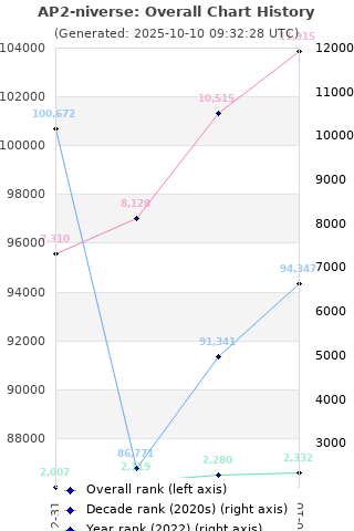 Overall chart history