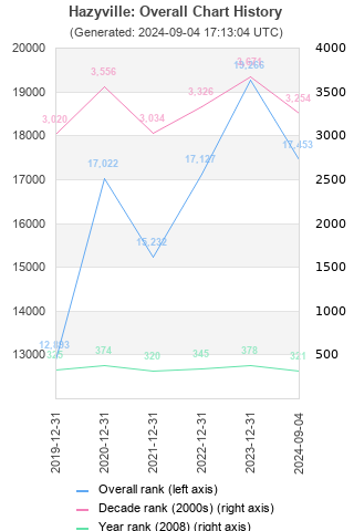 Overall chart history