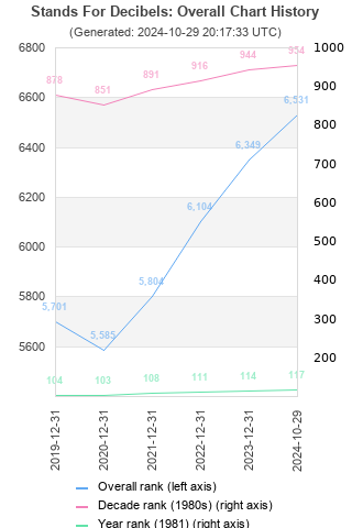 Overall chart history