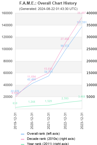 Overall chart history