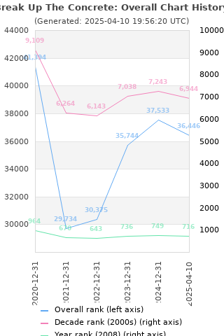 Overall chart history