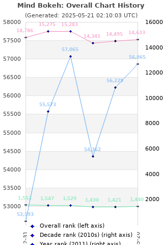 Overall chart history