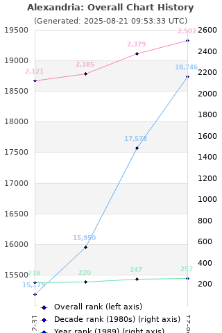 Overall chart history