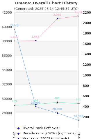 Overall chart history