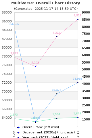 Overall chart history