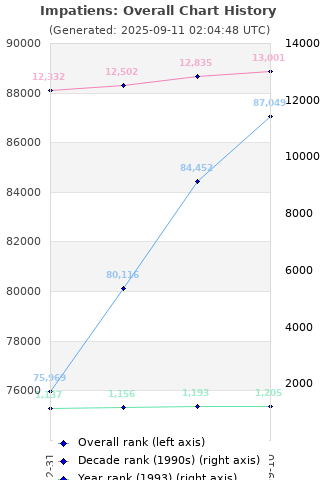 Overall chart history