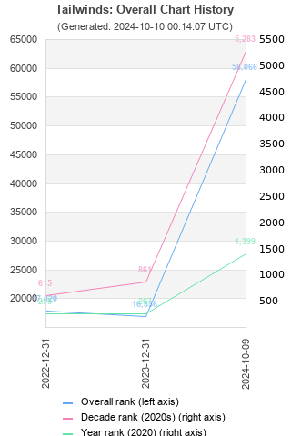 Overall chart history