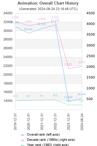 Overall chart history