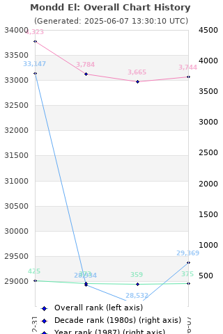 Overall chart history