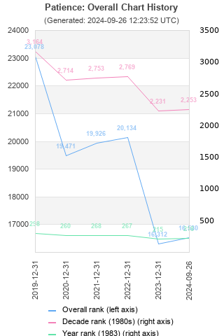 Overall chart history