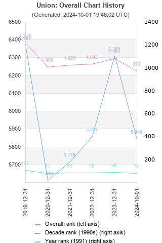 Overall chart history