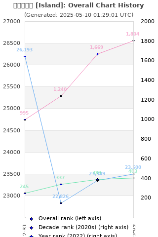 Overall chart history