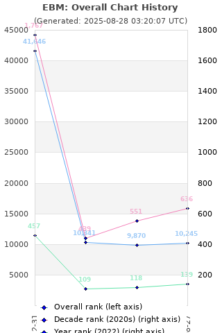 Overall chart history