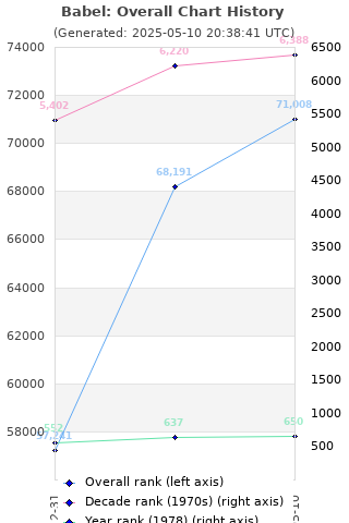 Overall chart history