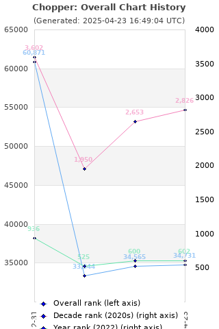 Overall chart history