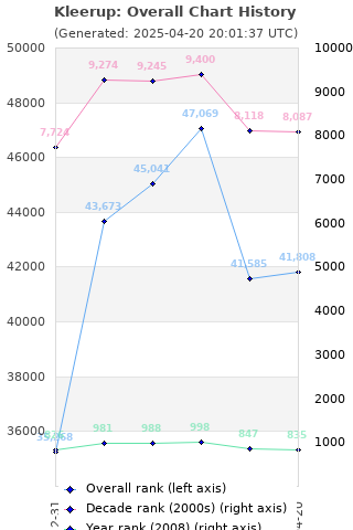 Overall chart history