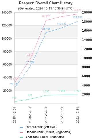 Overall chart history