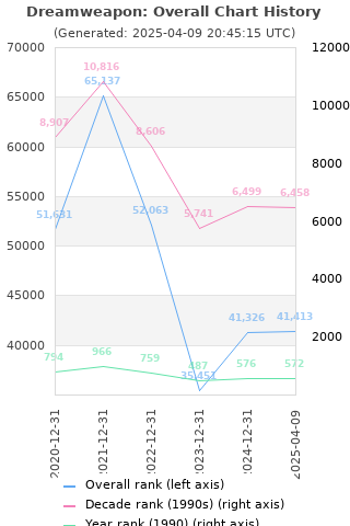 Overall chart history