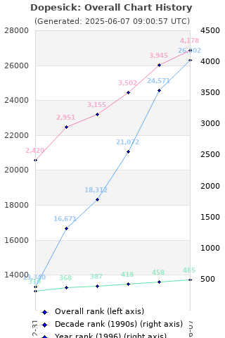 Overall chart history