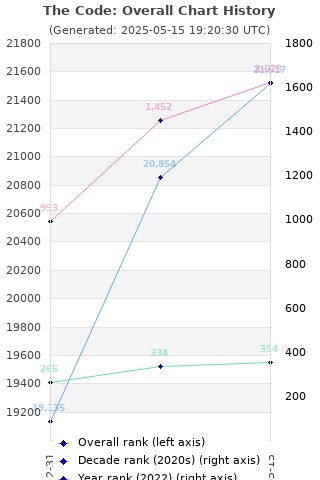 Overall chart history