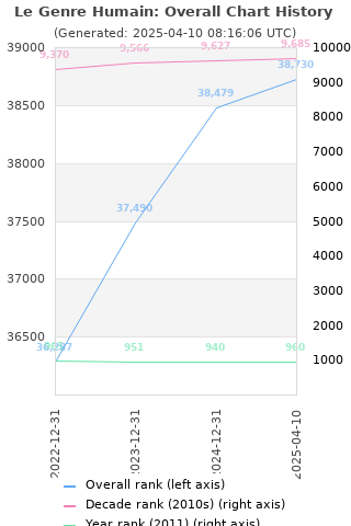 Overall chart history