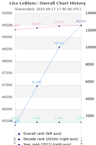 Overall chart history