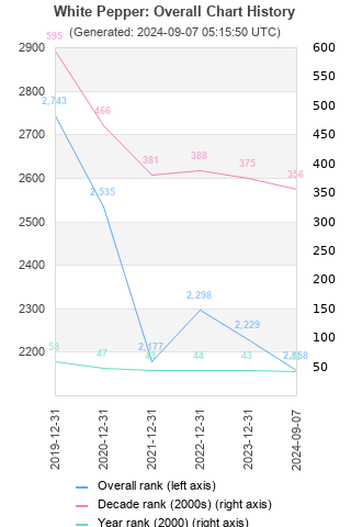 Overall chart history