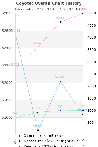 Overall chart history
