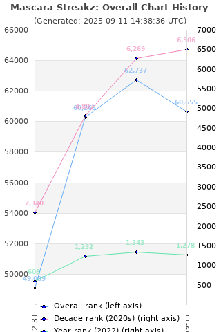 Overall chart history