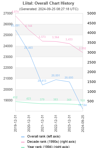 Overall chart history