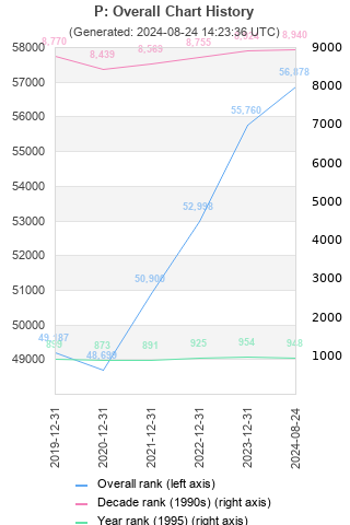 Overall chart history