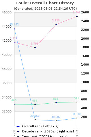 Overall chart history