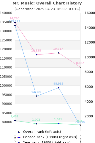 Overall chart history