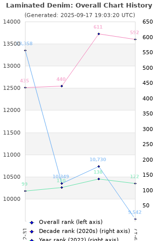 Overall chart history