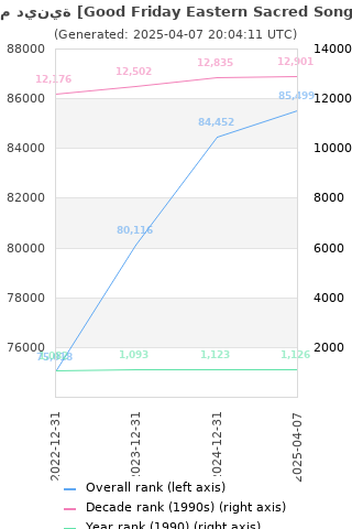 Overall chart history