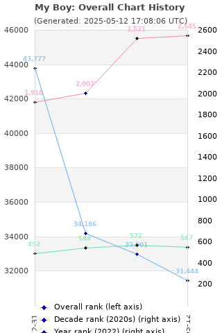 Overall chart history