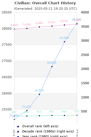 Overall chart history