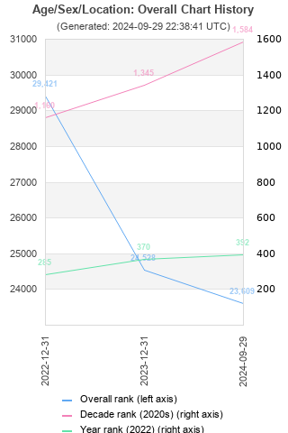 Overall chart history