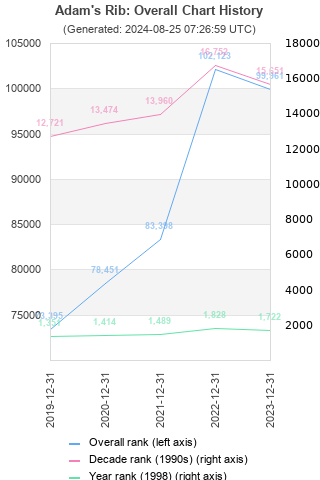 Overall chart history