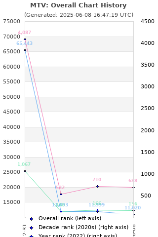 Overall chart history