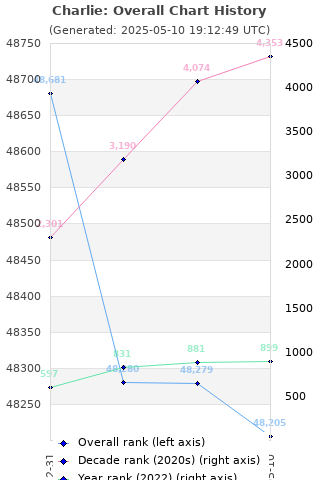 Overall chart history