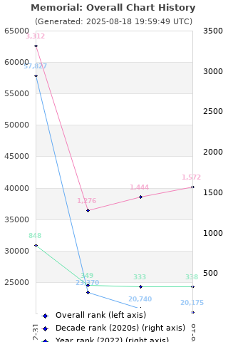 Overall chart history