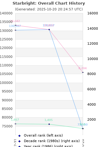 Overall chart history