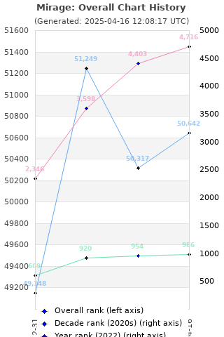 Overall chart history