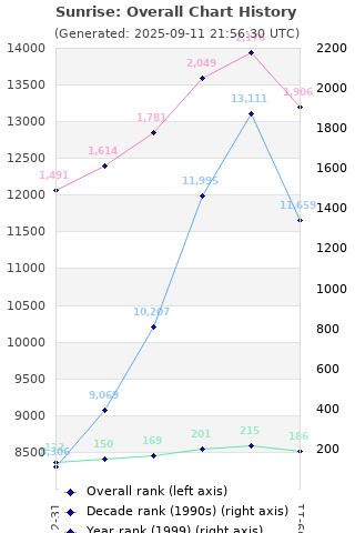 Overall chart history