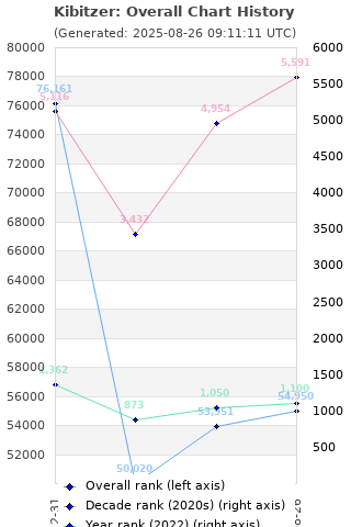 Overall chart history
