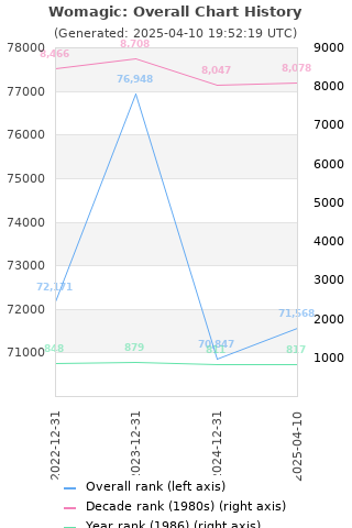 Overall chart history