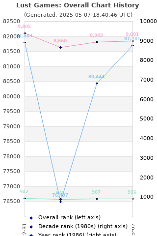 Overall chart history