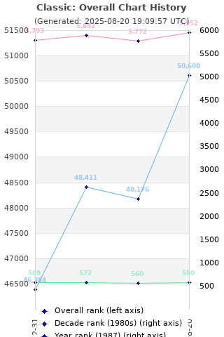 Overall chart history